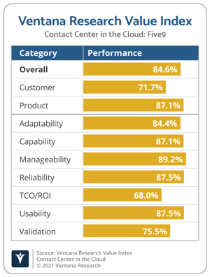 Ventana_Research_Value_Index_Contact_Center_in_the_Cloud_2021_Five9