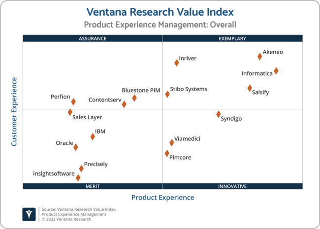 Ventana_Research_Value_Index_PXM_2023_2x2