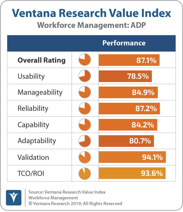 Workforce Reliability ADP in Workforce Management: A Standout in Customer Assurance and ...