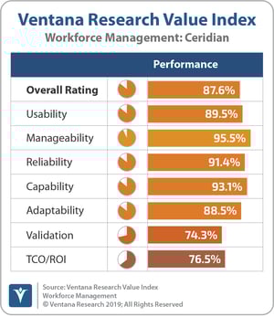 Ventana_Research_Value_Index_Workforce_Management_2019_Ceridian