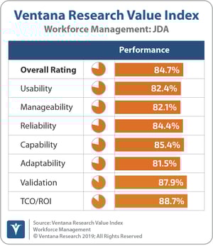 Ventana_Research_Value_Index_Workforce_Management_2019_JDA