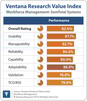 Ventana_Research_Value_Index_Workforce_Management_2019_SumTotal
