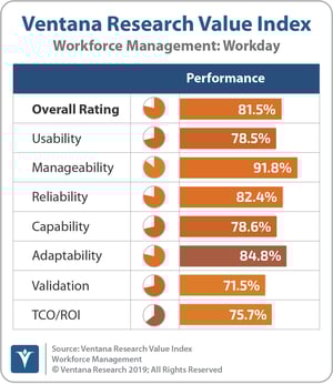 Ventana_Research_Value_Index_Workforce_Management_2019_Workday