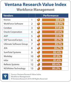 Ventana_Research_Value_Index_Workforce_Management_2019_overall