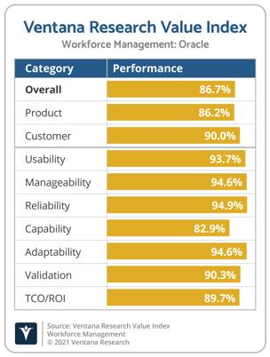 Ventana_Research_Value_Index_Workforce_Management_2021_Oracle (1)