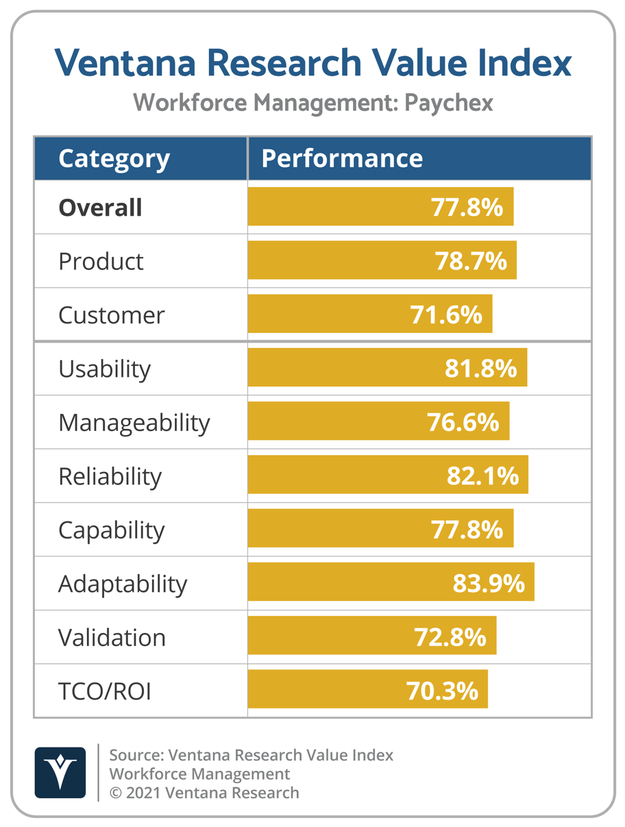 Paychex is a Vendor of Merit in the Workforce Management Value Index