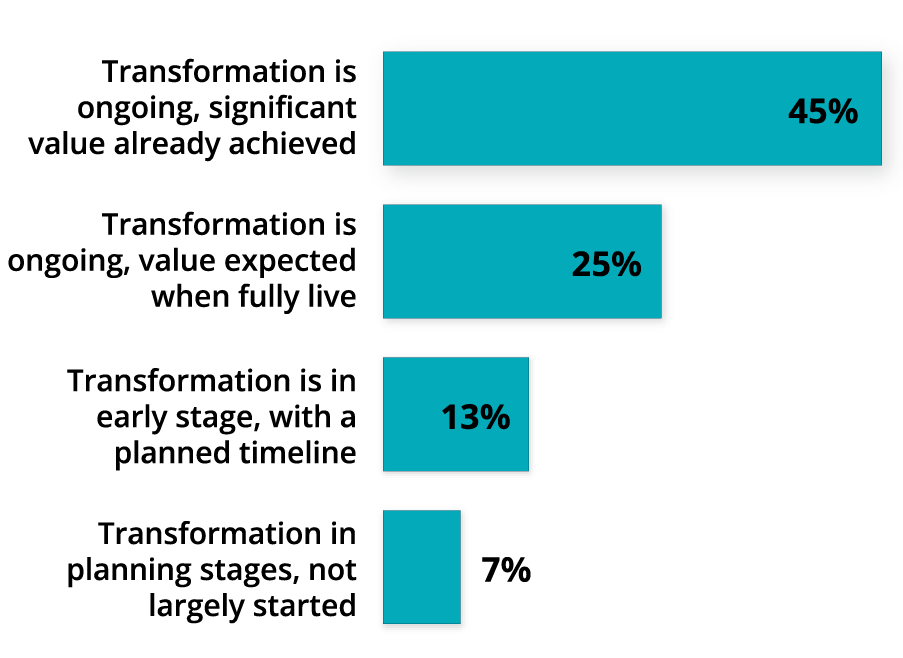2026 BPO Study Graphics_BPO Transformation Journey_V1