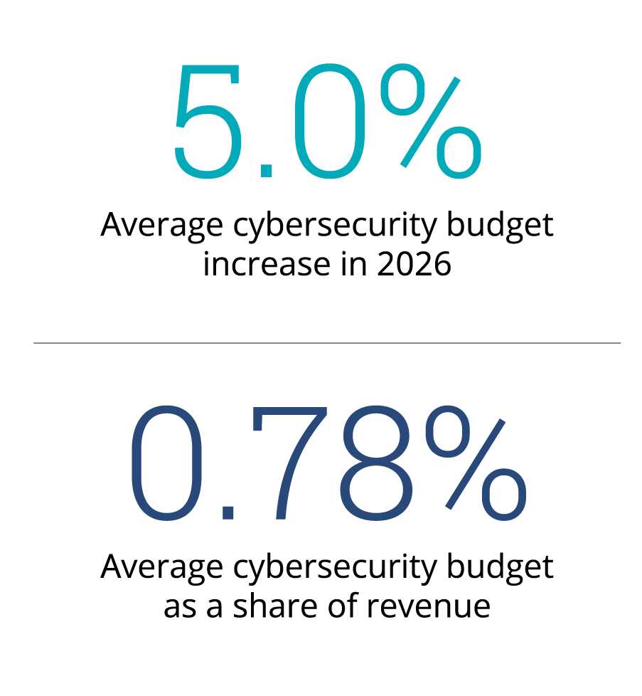 2026_ Cybersecurity_Study_Graphics_01_cybersecurity_budget_growth_V1