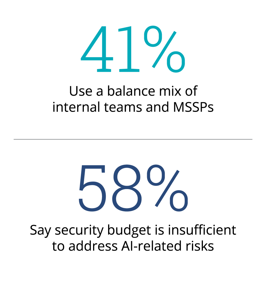 2026_ Cybersecurity_Study_Graphics_04_mssp_delivery_and_ai_budget_pressure_V1