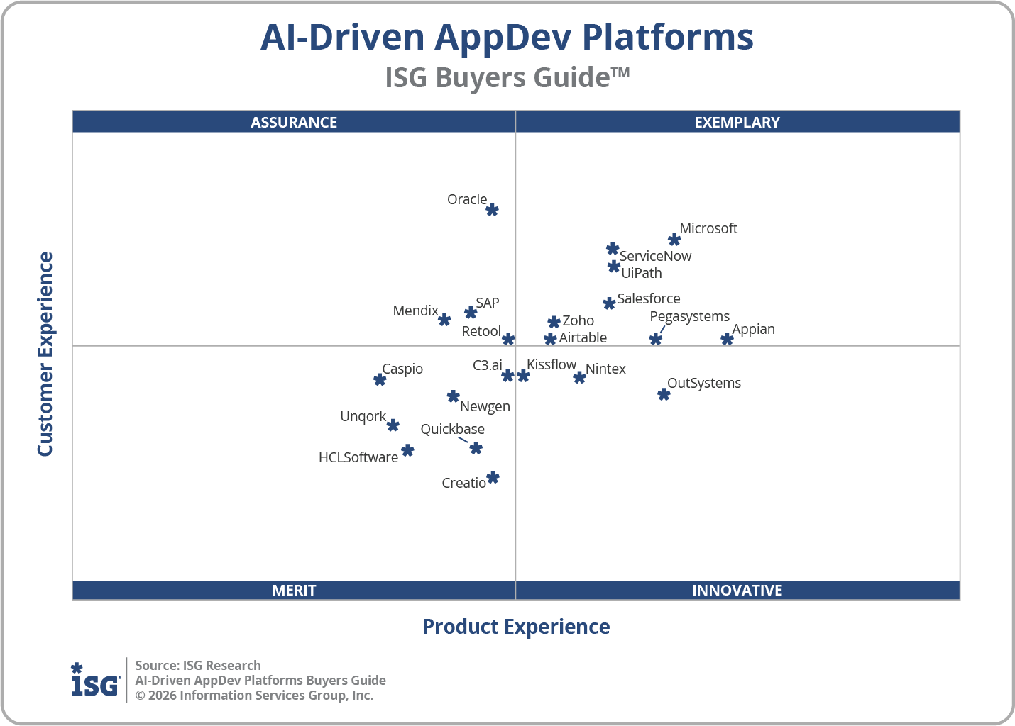 2026 AI-Driven AppDev Platforms