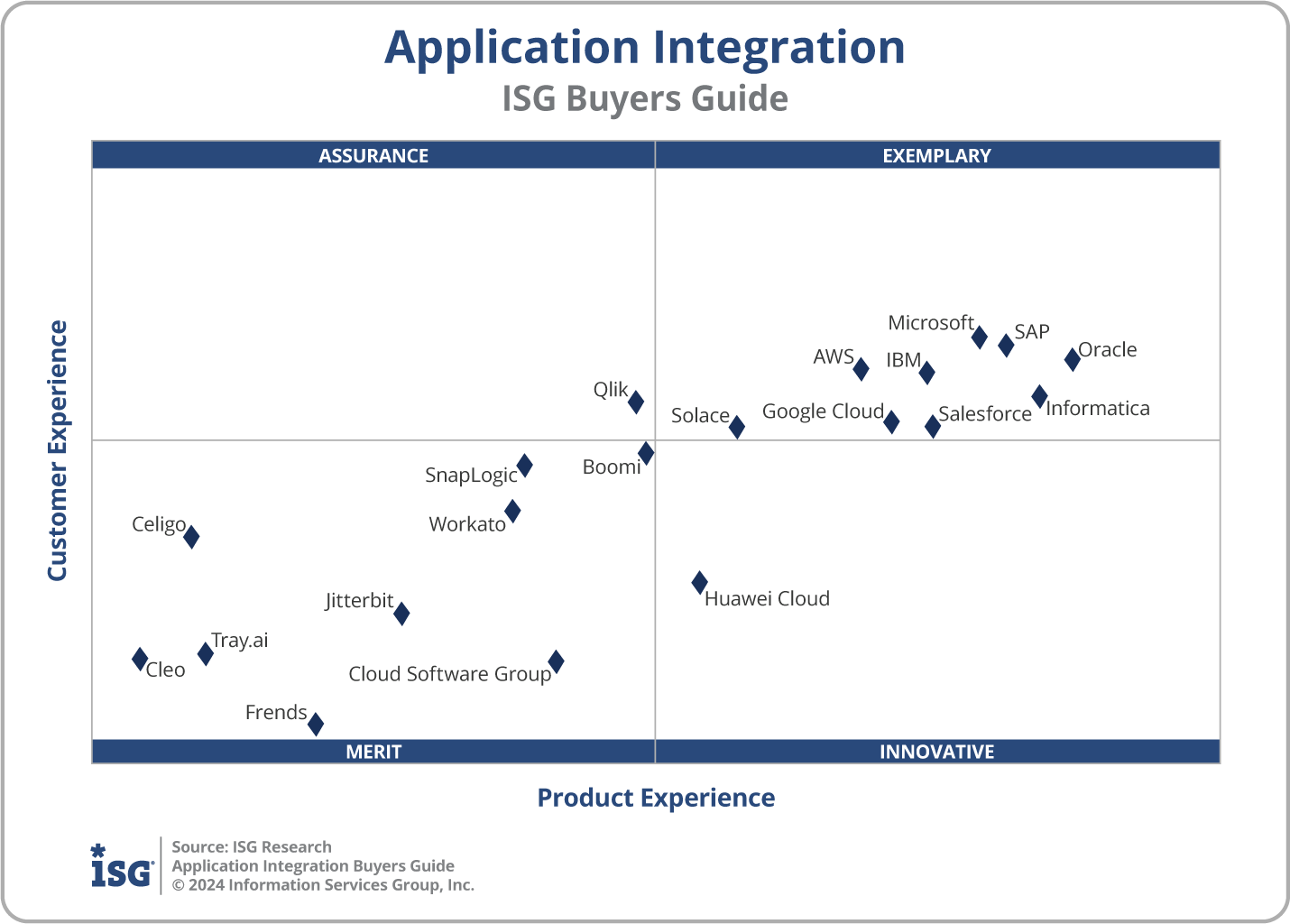 2024 Application Integration