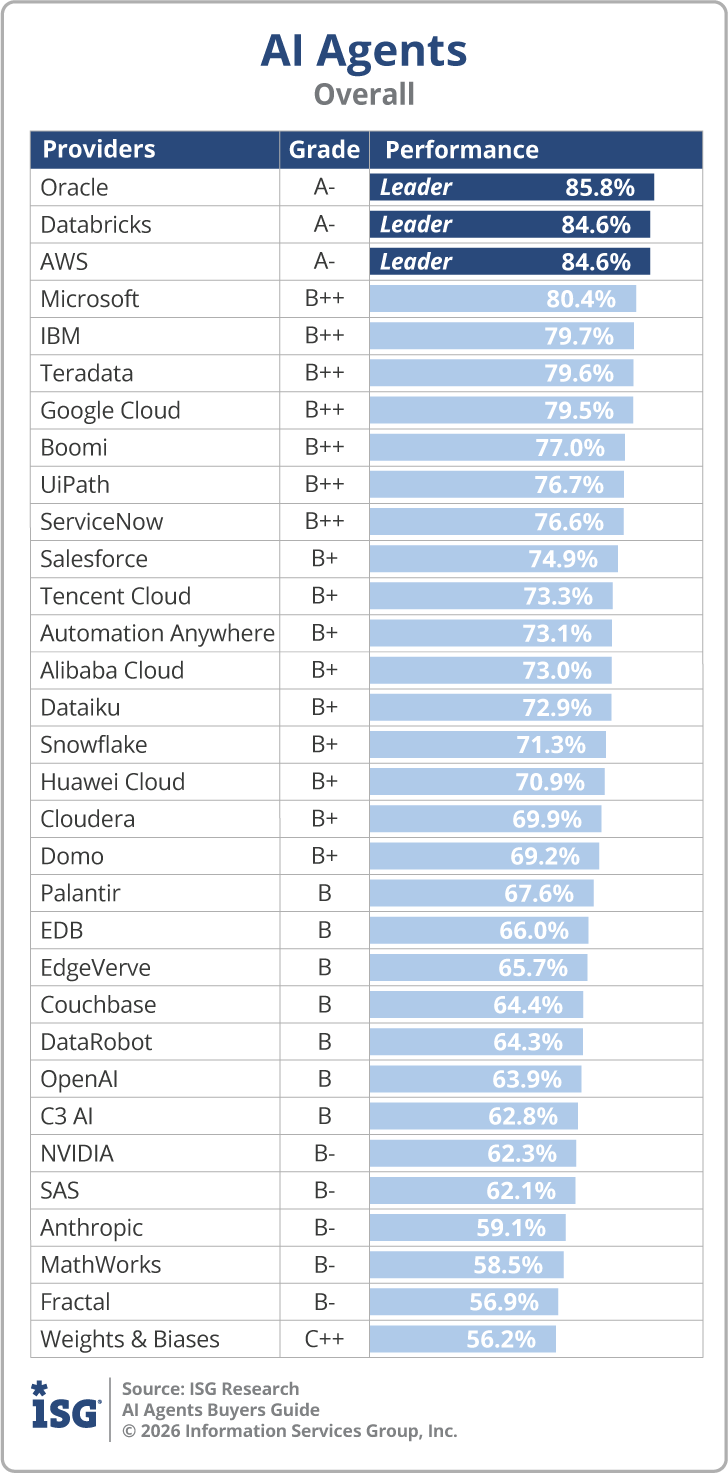 ISG_BG_AI_Agents_Overall_2026