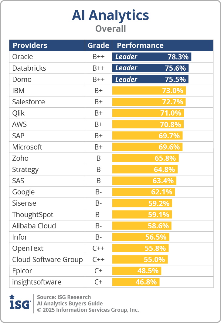 ISG_BG_AI_Analytics_Overall_2025