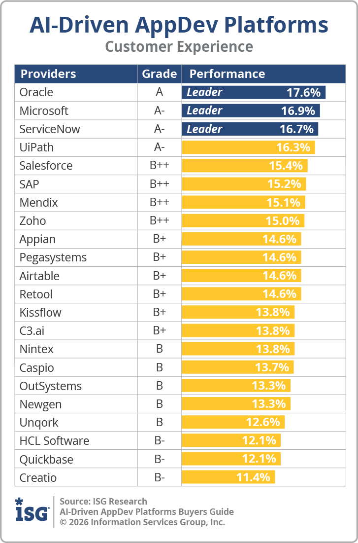 ISG_BG_AI_Driven_AppDev_CX_2026