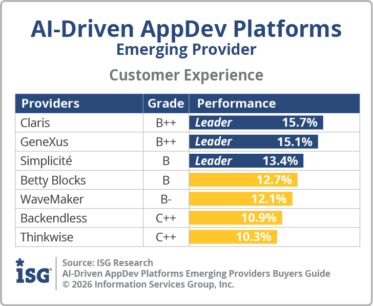 ISG_BG_AI_Driven_AppDev_Emerging_Customer_Experience_2026