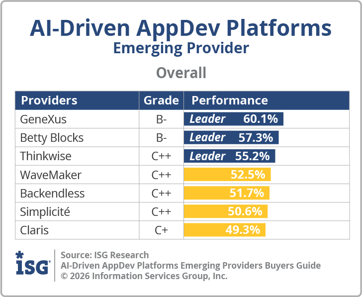 ISG_BG_AI_Driven_AppDev_Emerging_Overall_2026