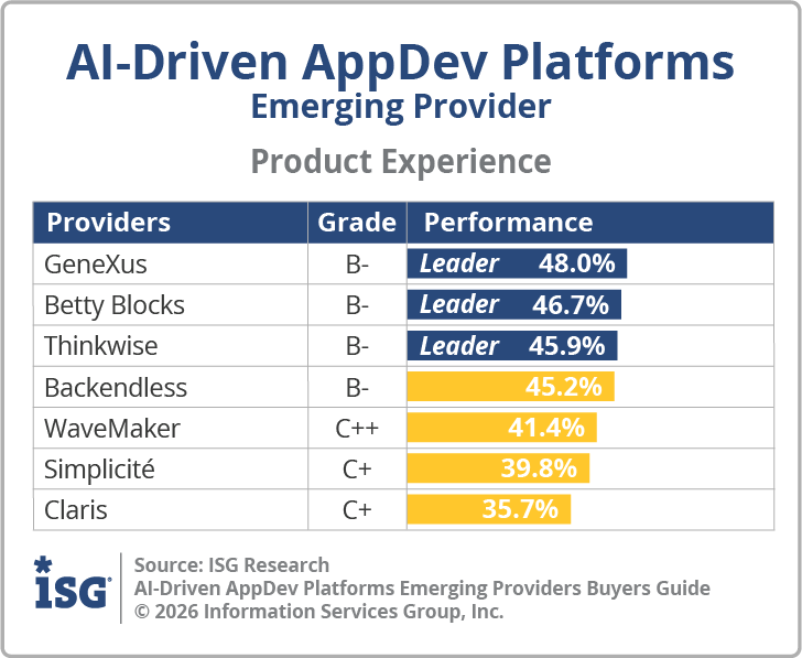 ISG_BG_AI_Driven_AppDev_Emerging_Product_Experience_2026