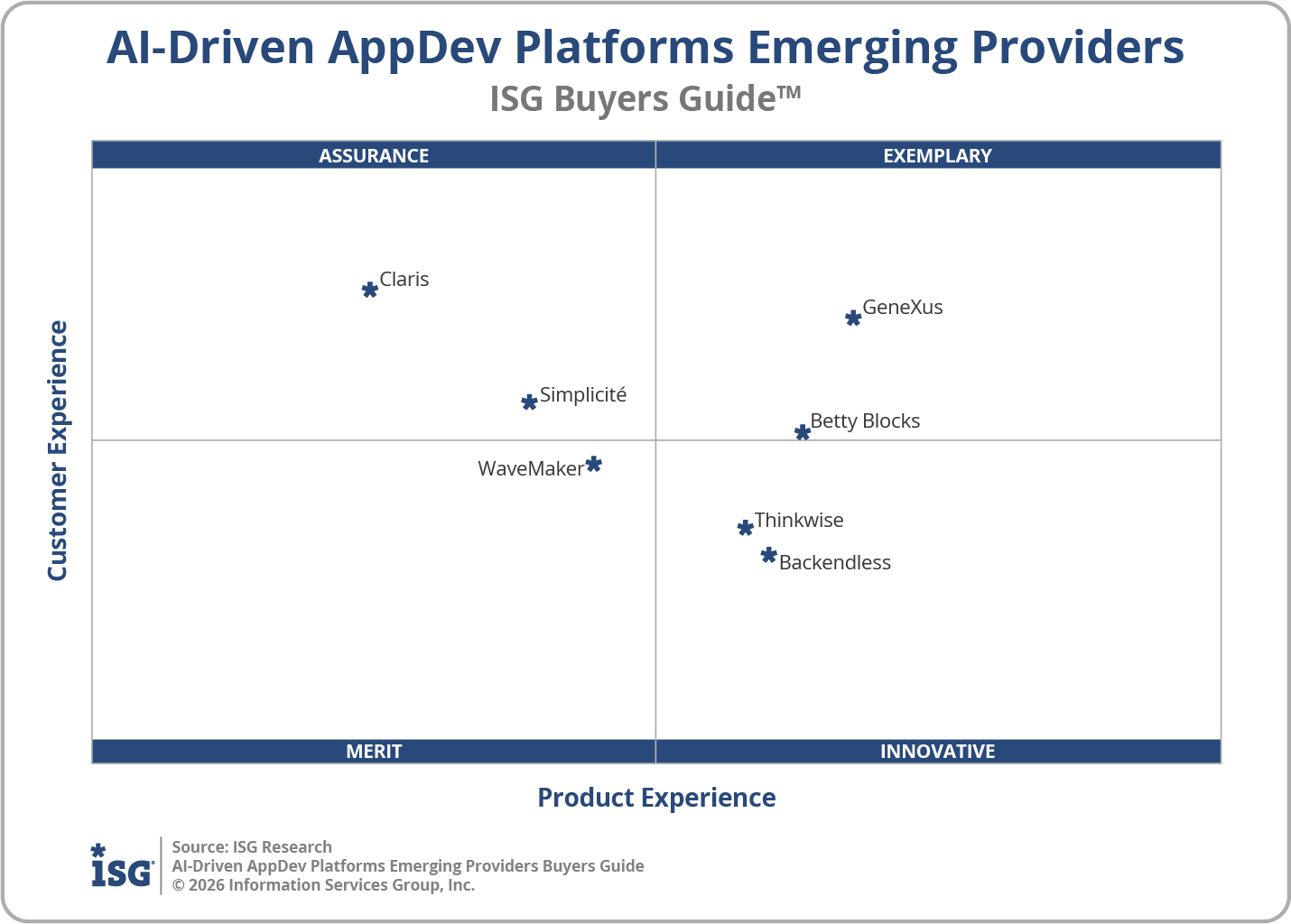 2026 AI-Driven AppDev Platforms Emerging Providers