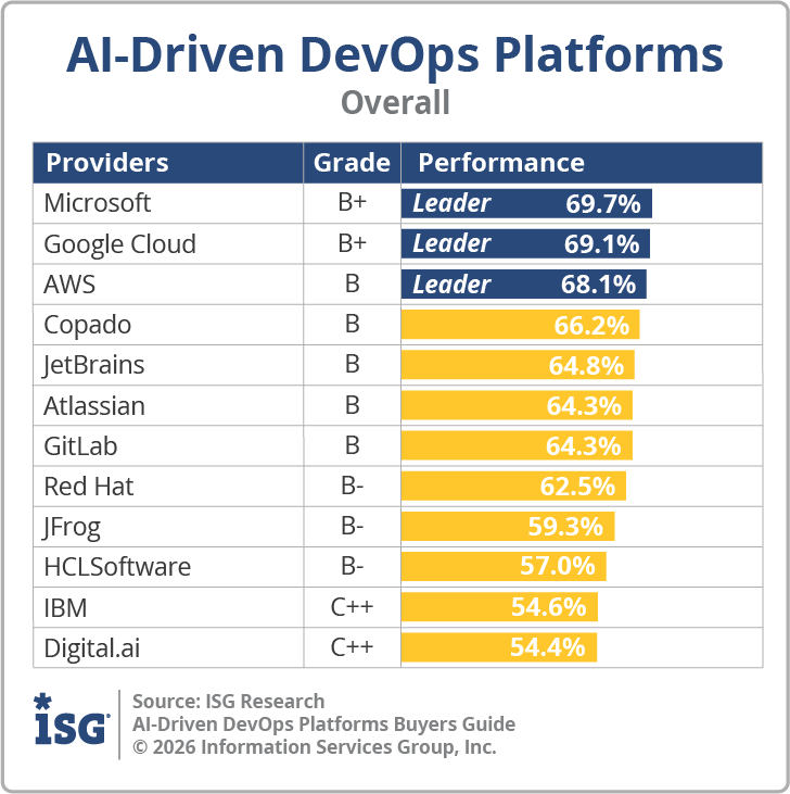 ISG_BG_AI_Driven_DevOps_Overall_2026