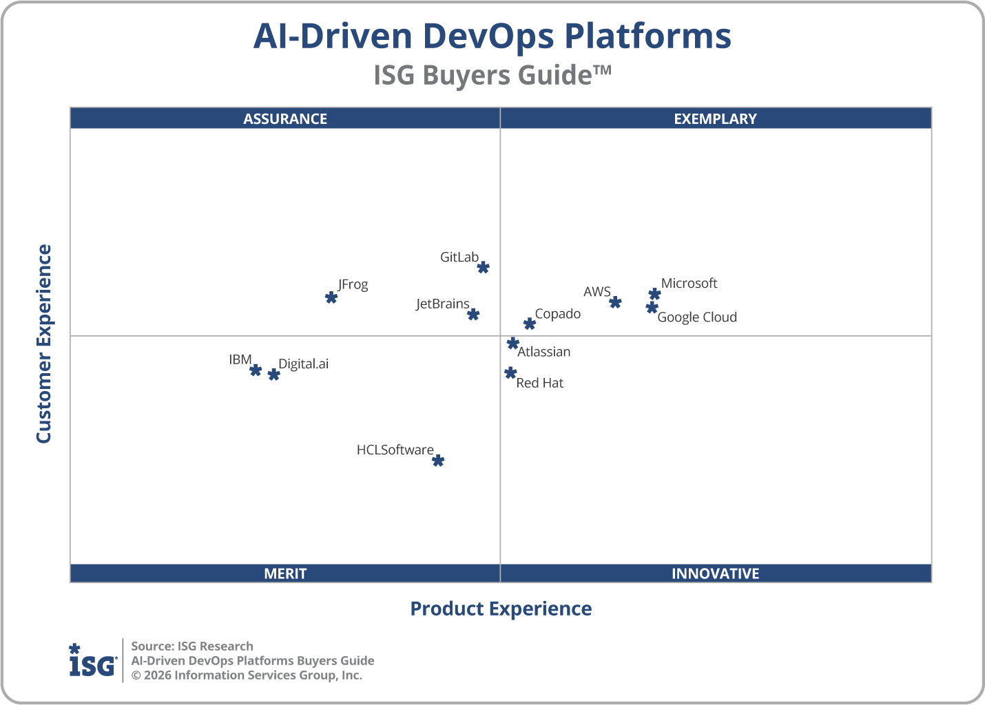 2026 AI-Driven DevOps Platforms