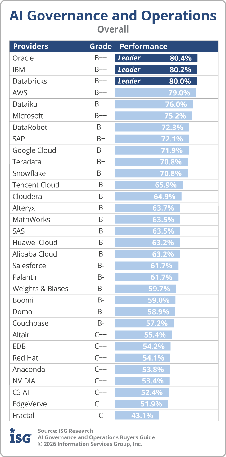 ISG_BG_AI_Gov_Ops_Overall_2026