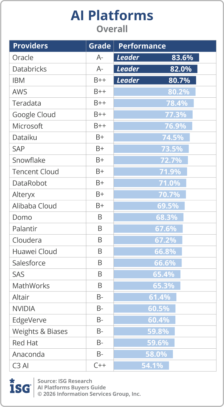 ISG_BG_AI_Platforms_Overall_2026