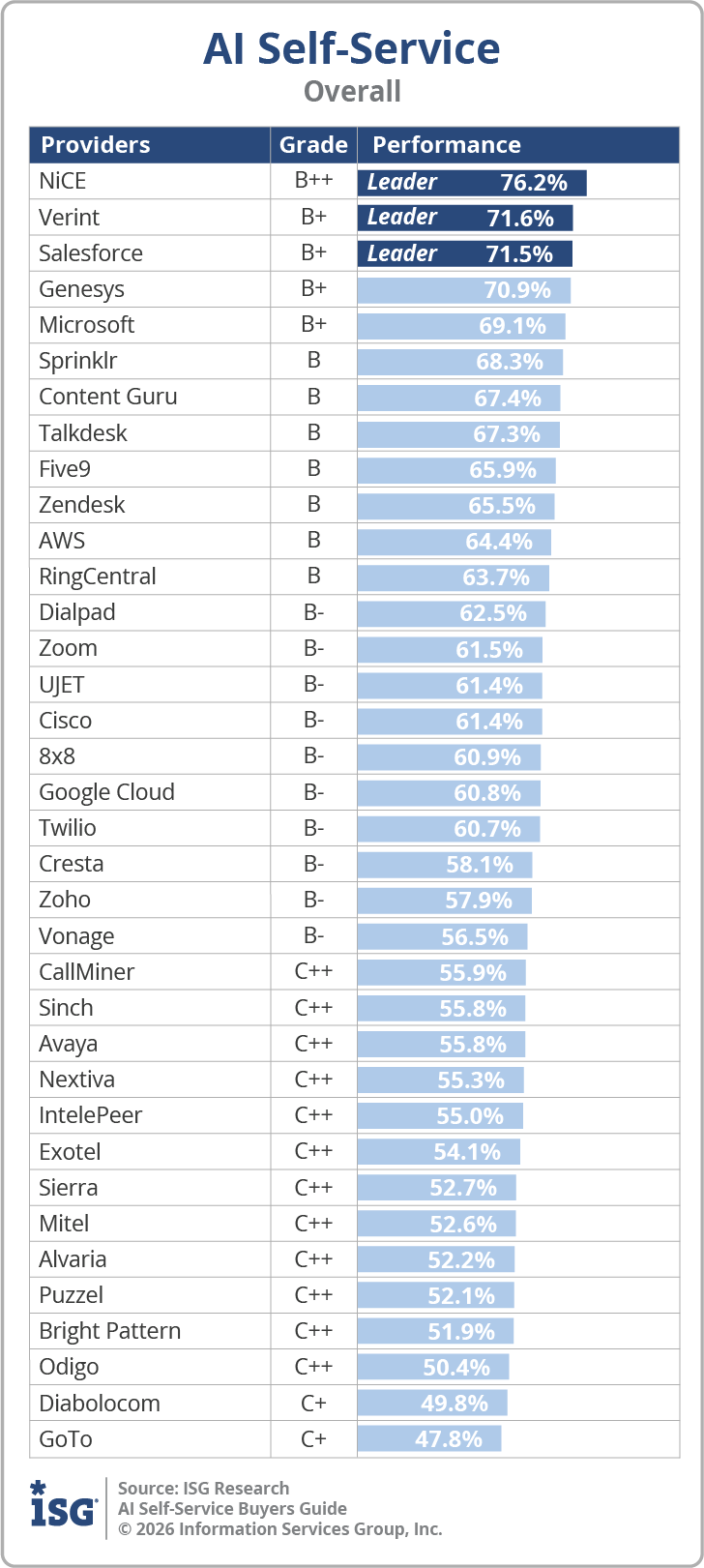 ISG_BG_AI_Self_Service_Overall_2026