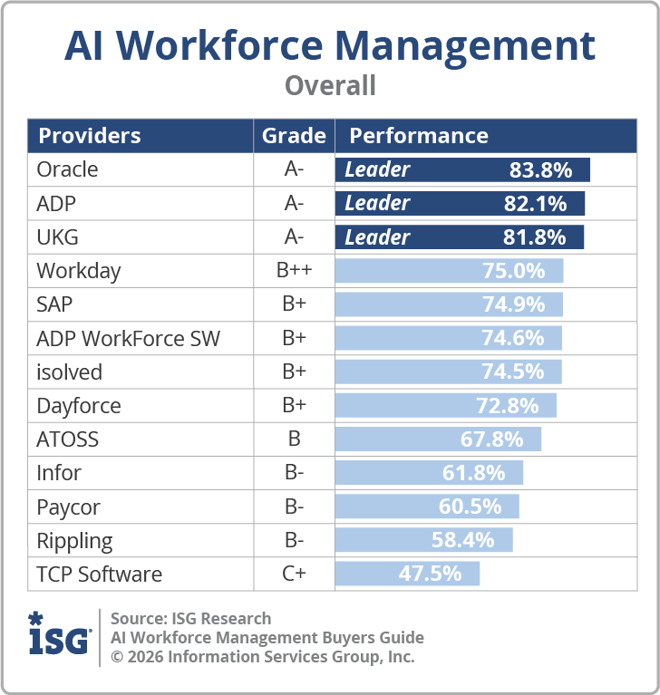 ISG_BG_AI_Workforce_Management_Overall_2026