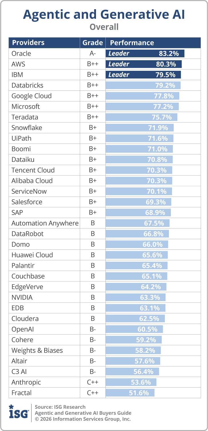ISG_BG_Agentic_GenAI_Overall_2026