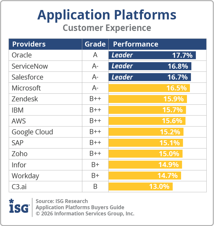 ISG_BG_Application_Platforms_Customer_Experience_2026