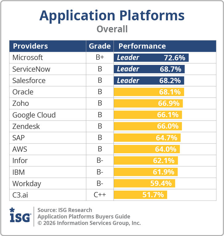 ISG_BG_Application_Platforms_Overall_2026