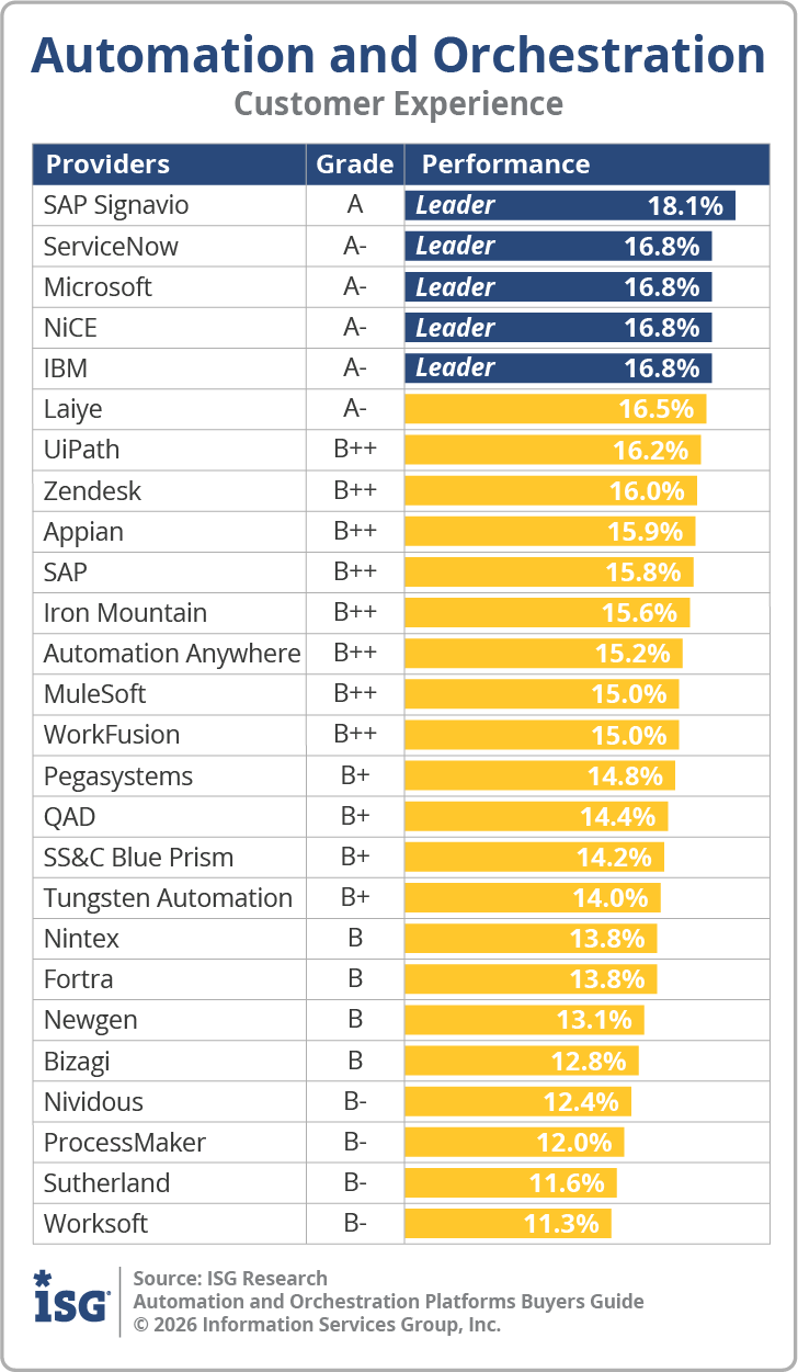 ISG_BG_Automation_and_Orchestration_Customer_Experience_2026