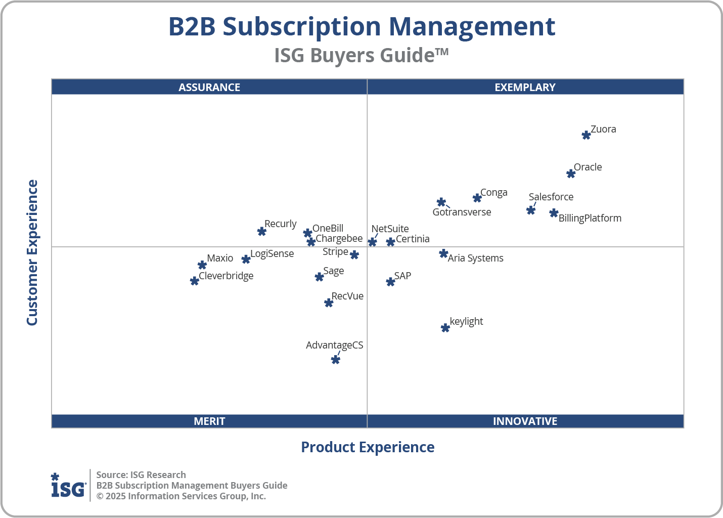 2025 B2B Subscription Management