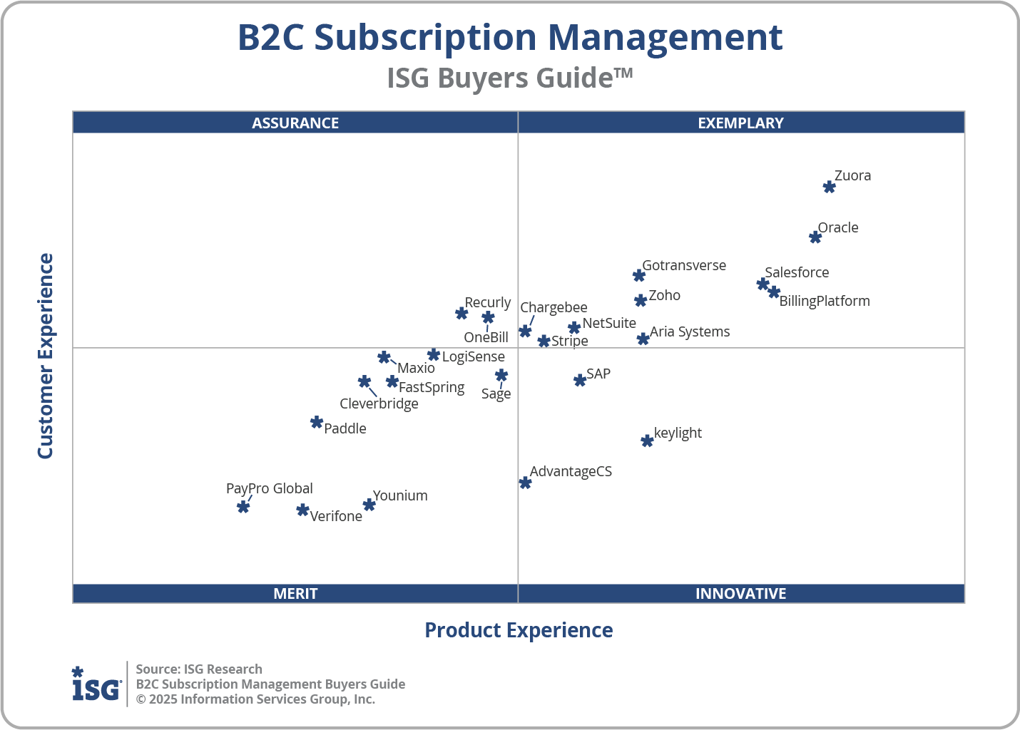 2025 B2C Subscription Management