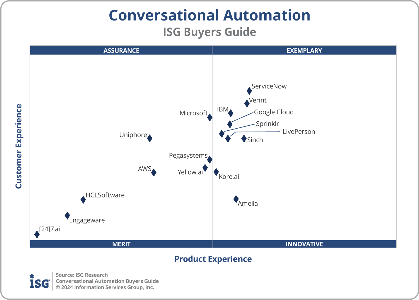 2024 Conversational Automation