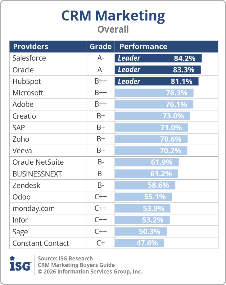 ISG_BG_CRM_Marketing_Overall_2026