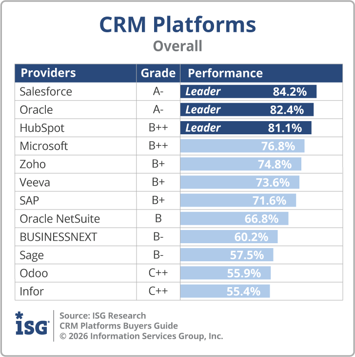 ISG_BG_CRM_Platforms_Overall_2026