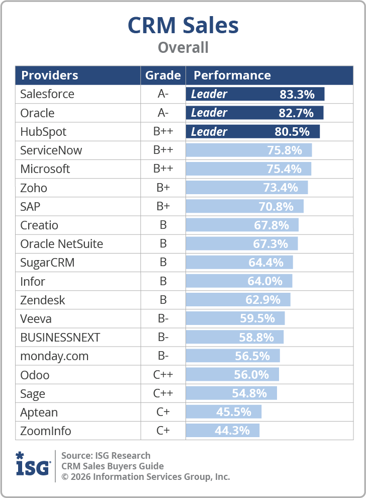 ISG_BG_CRM_Sales_Overall_2026