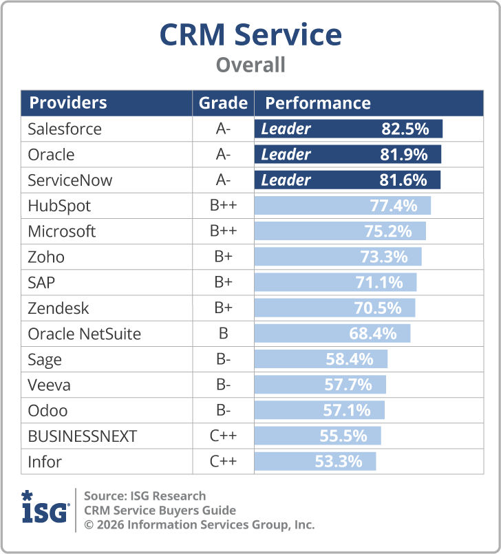 ISG_BG_CRM_Service_Overall_2026