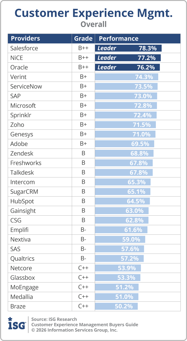 ISG_BG_CXM_Overall_2026