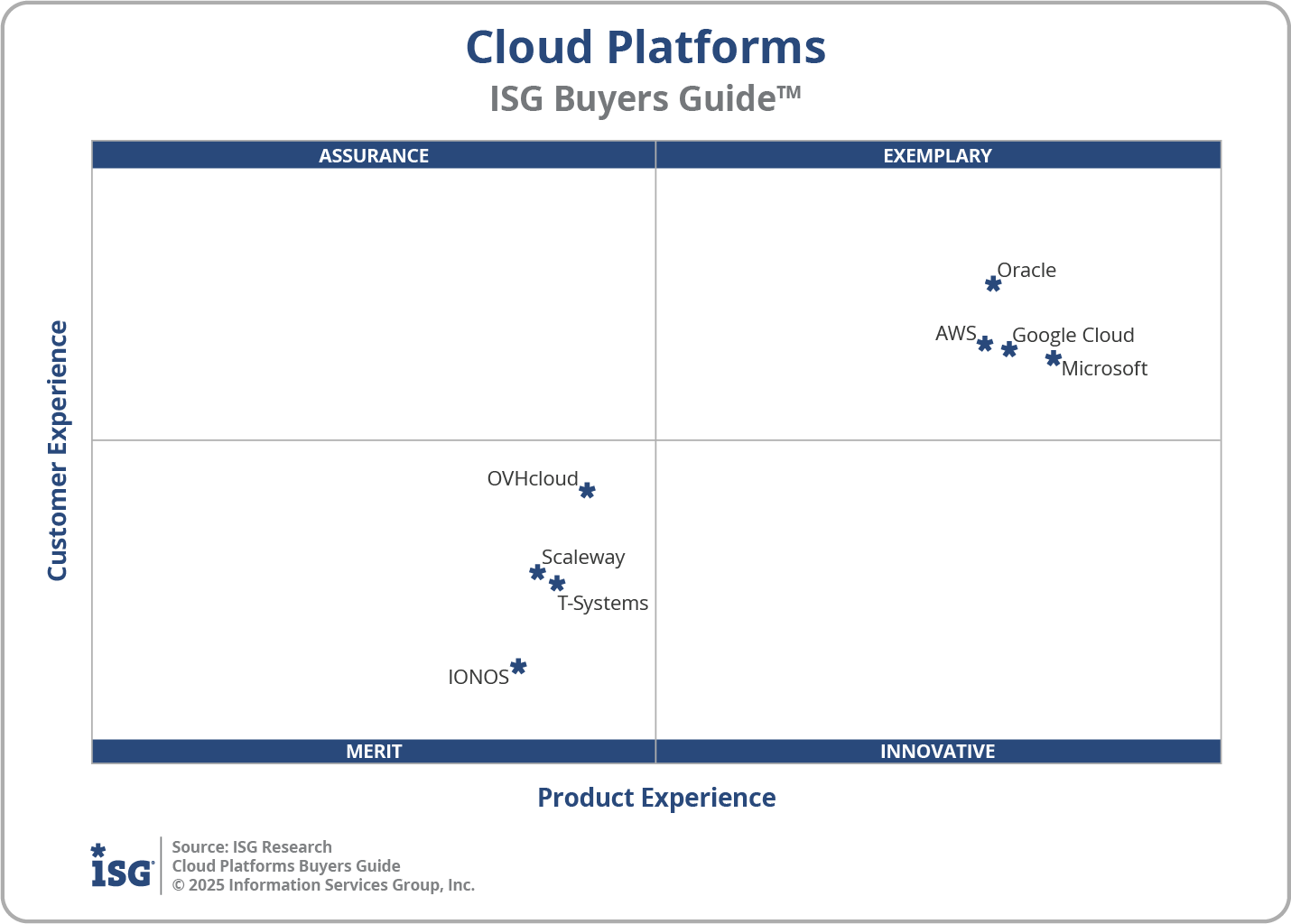 2025 Cloud Platforms