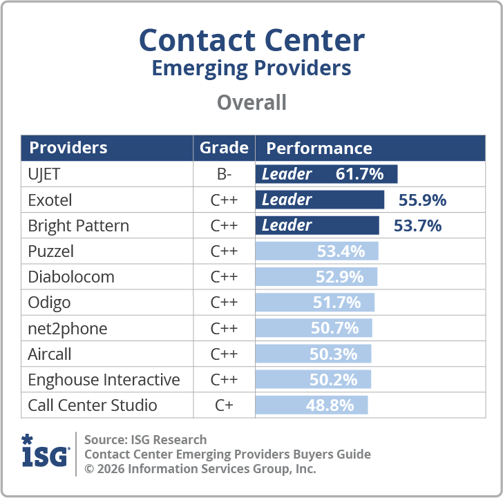 ISG_BG_Contact_Center_Emerging_Providers_Overall_2026