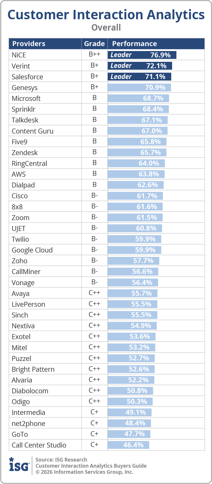 ISG_BG_Customer_Interaction_Analytics_Overall_2026
