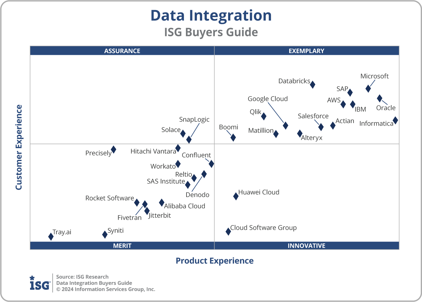 2024 Data Integration
