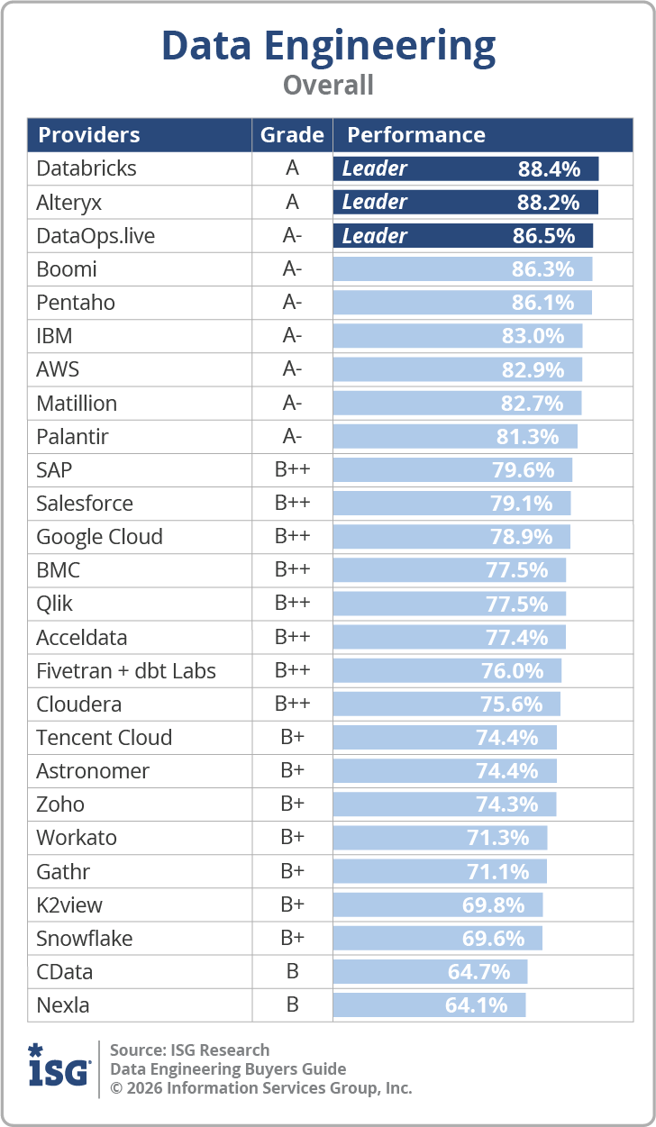 ISG_BG_Data_Engineering_Overall_2026