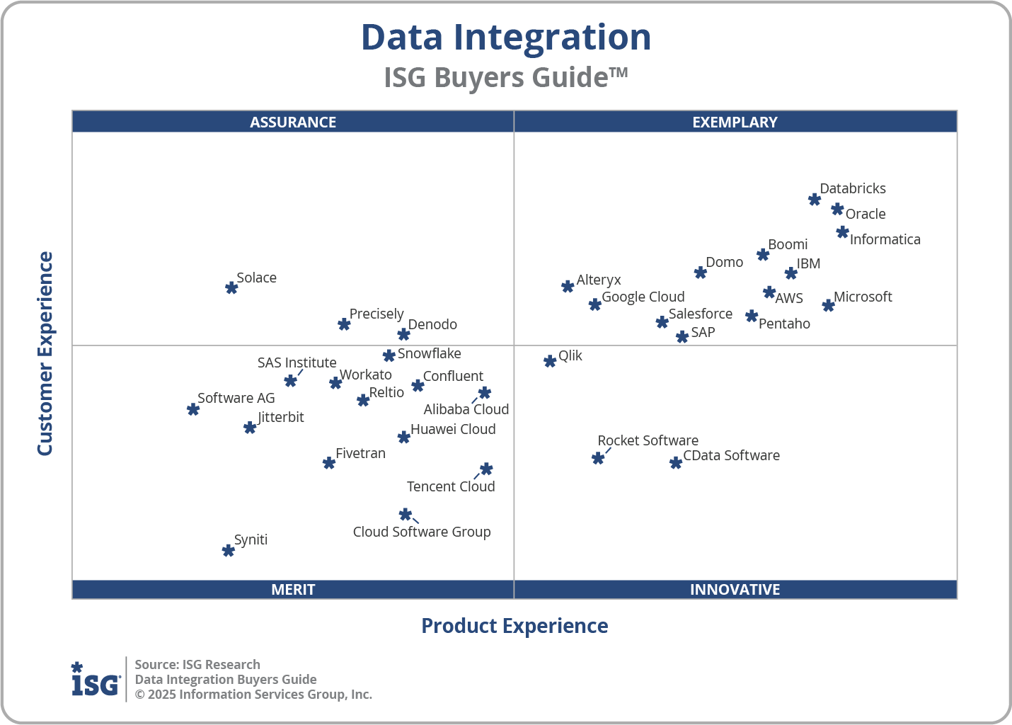 2025 Data Integration