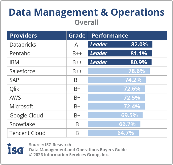 ISG_BG_Data_Management_&_Operations_Overall_2026
