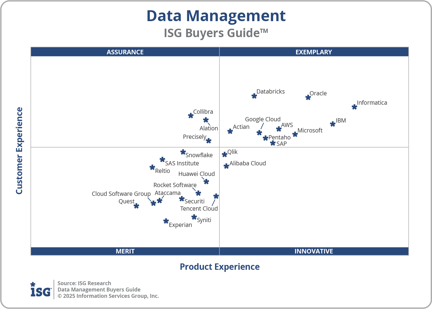 2025 Data Management