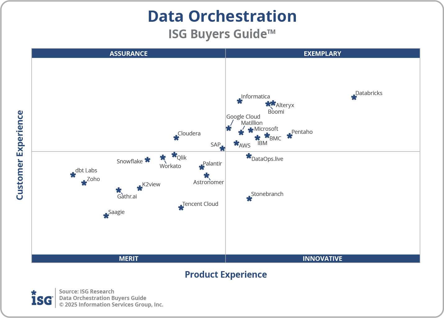 2025 Data Orchestration