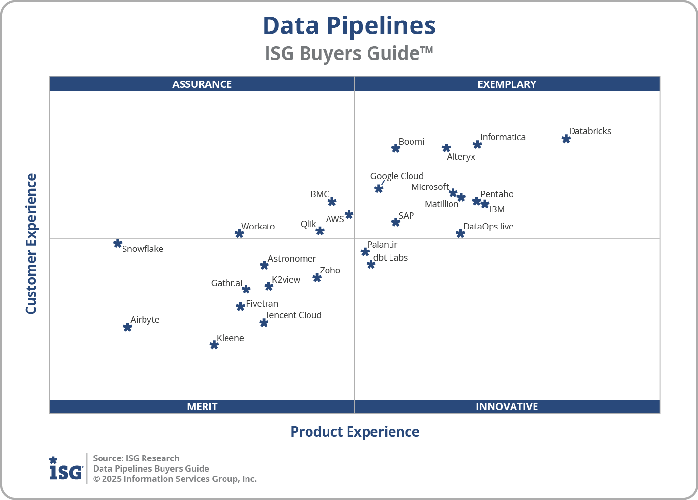 2025 Data Pipelines